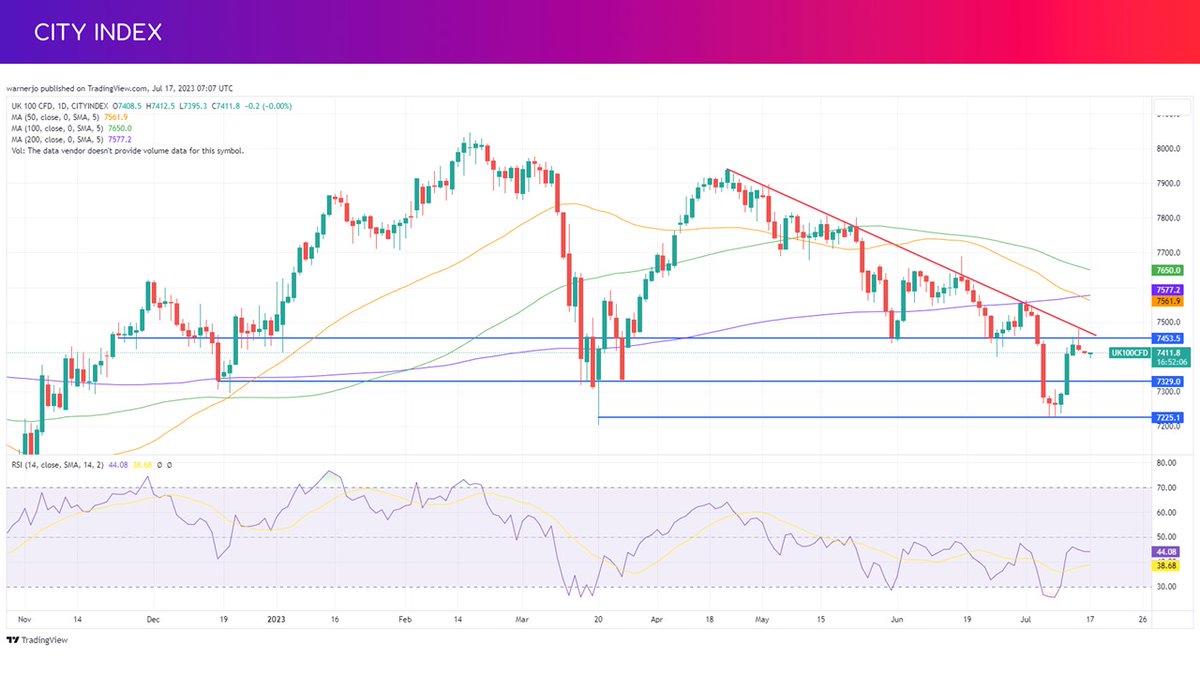 Bloomberg_JoshW's tweet photo. Top UK #stocks to watch
🔻 #FTSE100 hit by China #GDP
⚾ #Entain to buy Angstrom Sports
⚒️ #RioTinto invests in Sovereign Metals
🛢️ #Oil prices fall
🔍 #Trustpilot gets new CEO
🪑 #DFS profits hit guidance
👎 #Rotork downgraded
Read on 👇
https://t.co/7tGGqQG646 https://t.co/XCwtsDBbbC
