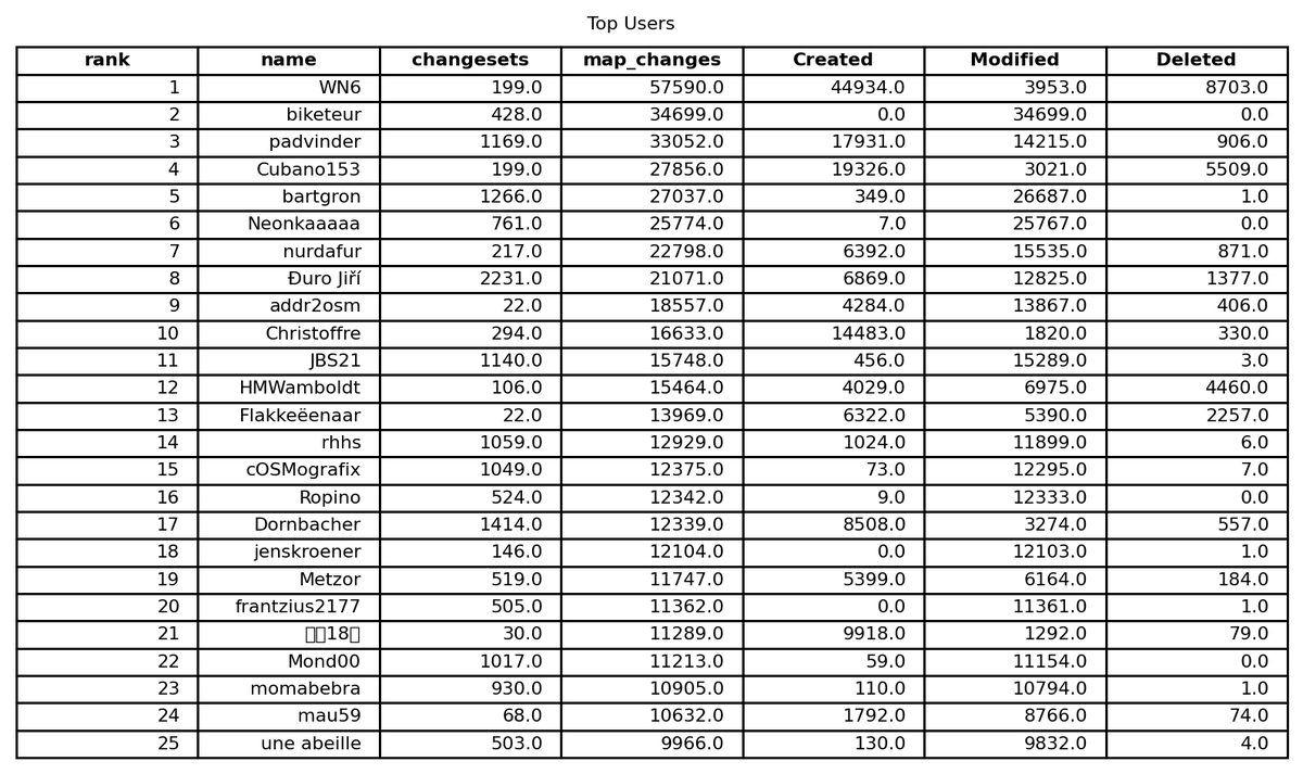 OpenStreetMap Stats tweet media