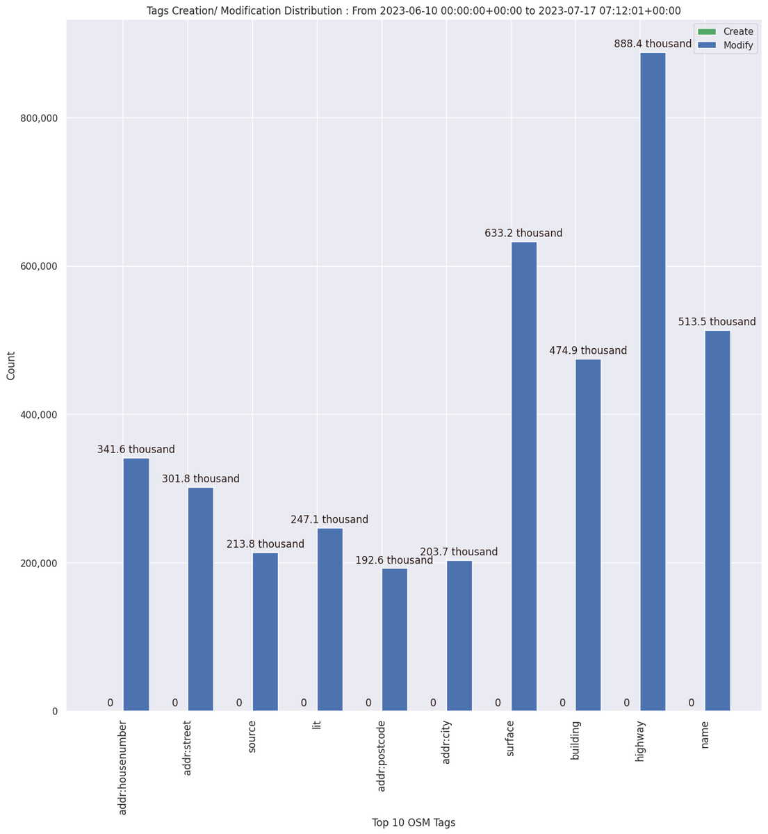 OpenStreetMap Stats tweet media