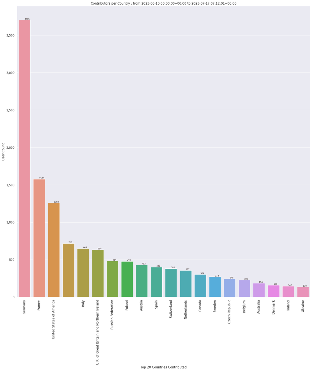 OpenStreetMap Stats tweet media
