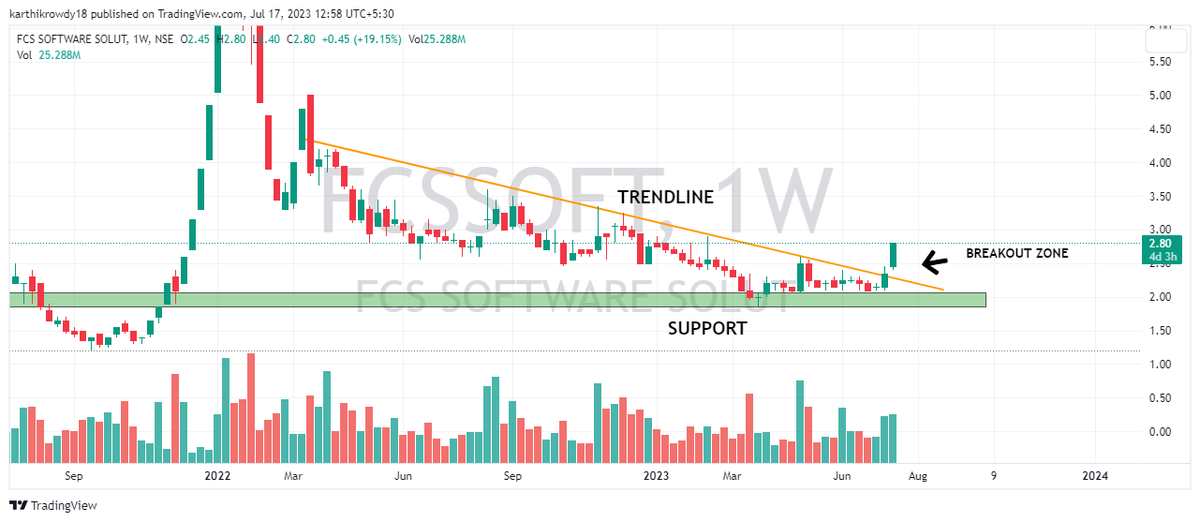 karthikeruva18's tweet photo. Multibagger Penny Stock - FCS SOFTWARE
#fcssoftware
Trendline Breakout
Fundamentally Good Stock
#Equity #StockMarketindia #Pennystock https://t.co/O0ETzXSwff