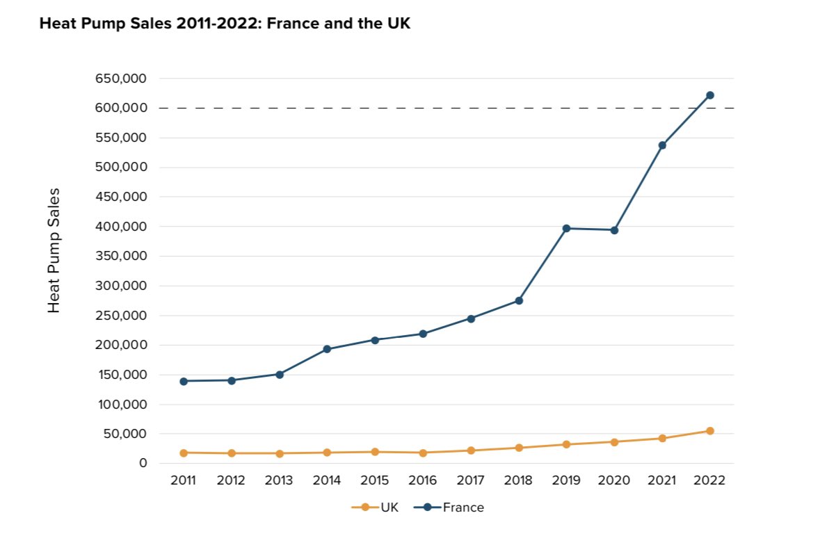 NEW ANALYSIS: Only 55,000 heat pumps were sold in the UK last year, compared with more than 620,000 in France. 

Twenty other European countries also had higher installation rates than the UK.

New report by @CharitableMCS.

amp.theguardian.com/environment/20…