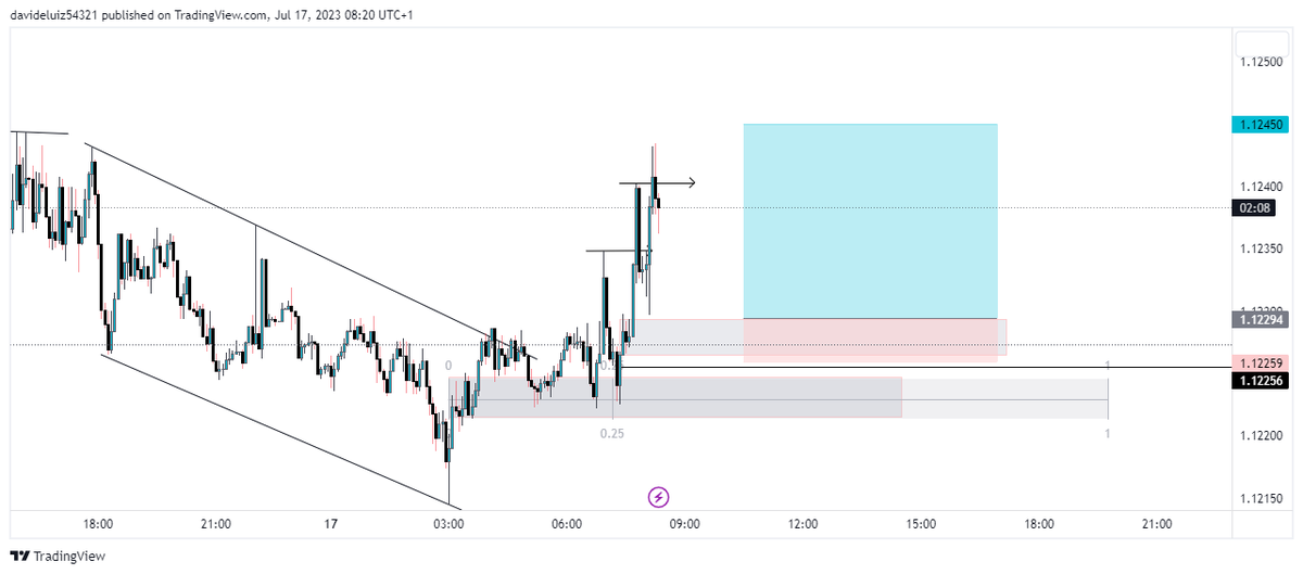 My view EURUSD ......