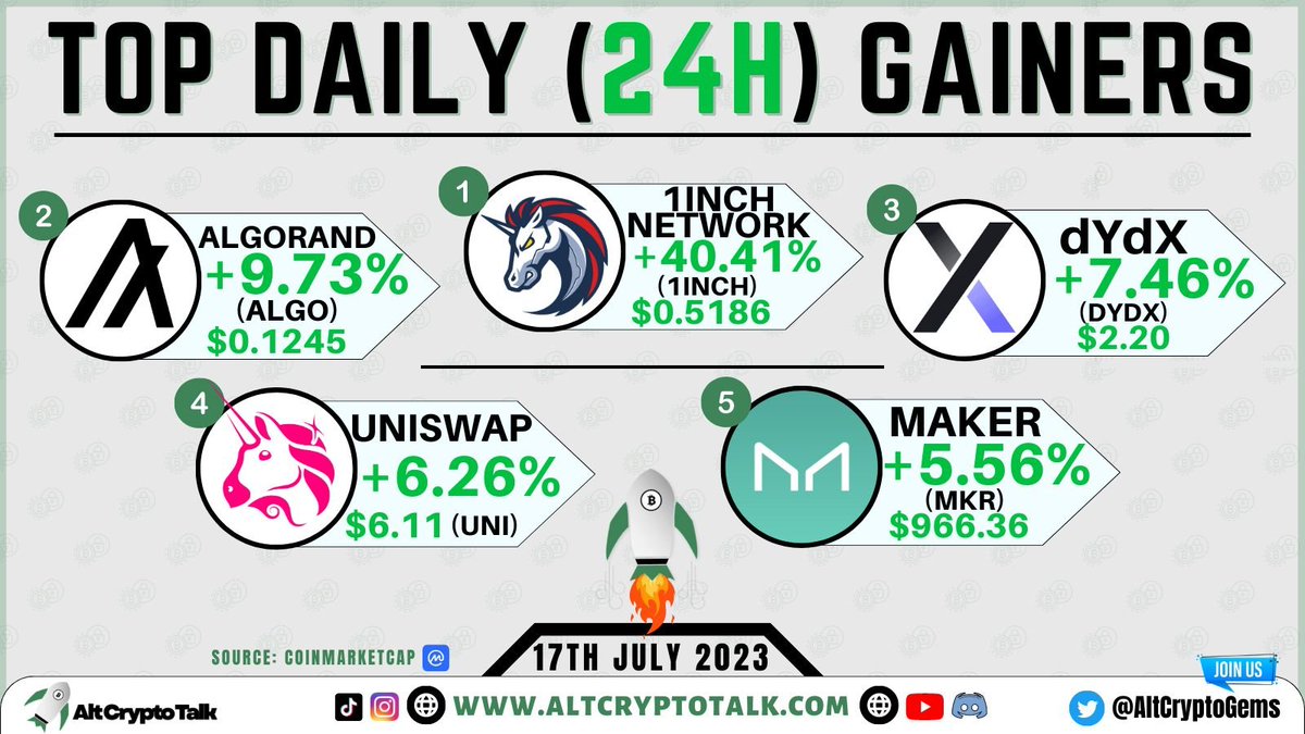 Top Daily Crypto Gainers | 17/7/23

1- #1inchNetwork #1INCH
2- #Algorand $ALGO
3- #dYdX $DYDX
4- #Uniswap $UNI
5- #MakerDAO $MKR

Source: @CoinMarketCap