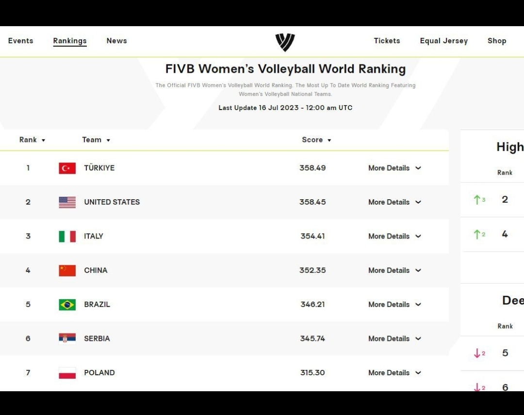 Turkish Women are the biggest in the world in Volleyball 🇹🇷💪🏆Congratulations Turkish women...
#FileninSultanları