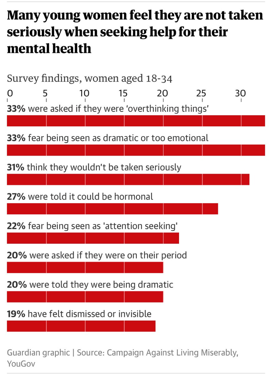 New survey by <a href="/calm/">Calm</a> 

- 20% young women were told they were being 'dramatic' when seeking help for mental health 
- 27% were told it could be hormonal
- 19% felt dismissed or invisible

The trope behind this is crystallised in the label BPD which is weaponised to invalidate pain.