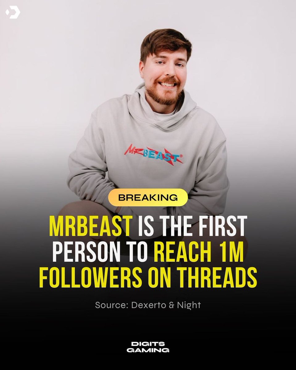 Digits3Web's tweet image. 𝙅𝙐𝙎𝙏 𝙄𝙉: MrBeast has made history as the first person to reach 1 million followers on Threads.