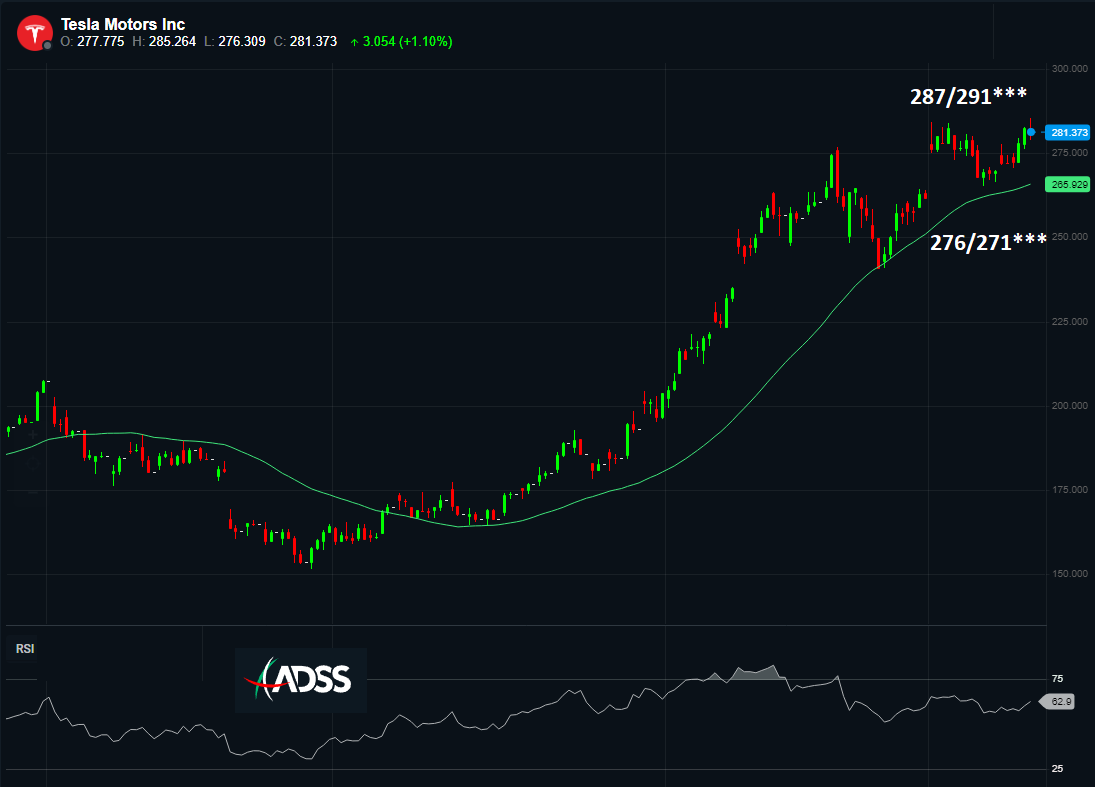 ADSS on Twitter "TESLA Key Technical Levels Support/ Resistance