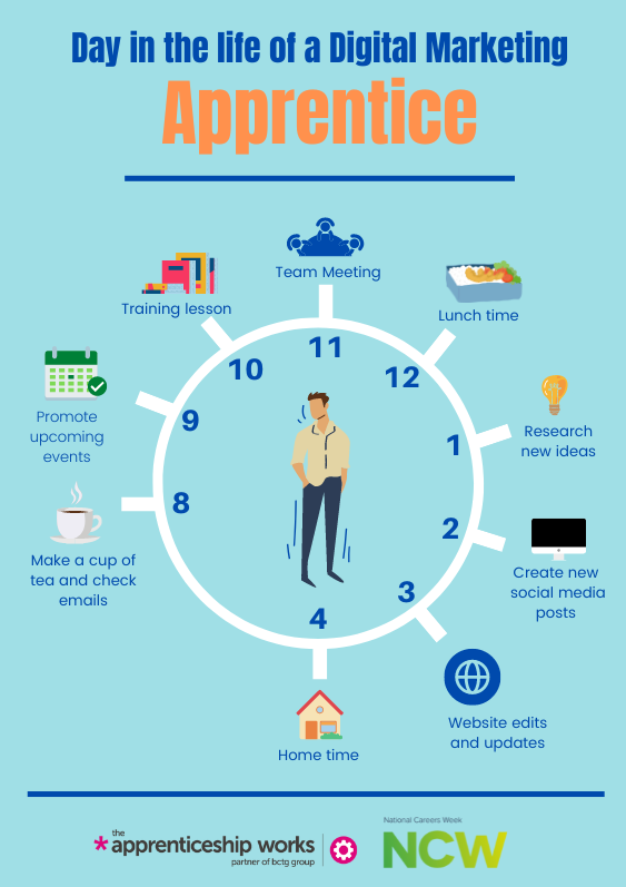 _TheAppWorks's tweet image. What does an #apprentice do in a day? Take a look into the day-to-day life of a digital marketing apprentice! Contact us today or visit our website if you are interested in starting an apprenticeship. #apprenticeship theapprenticeshipworks.com/individuals/wh…