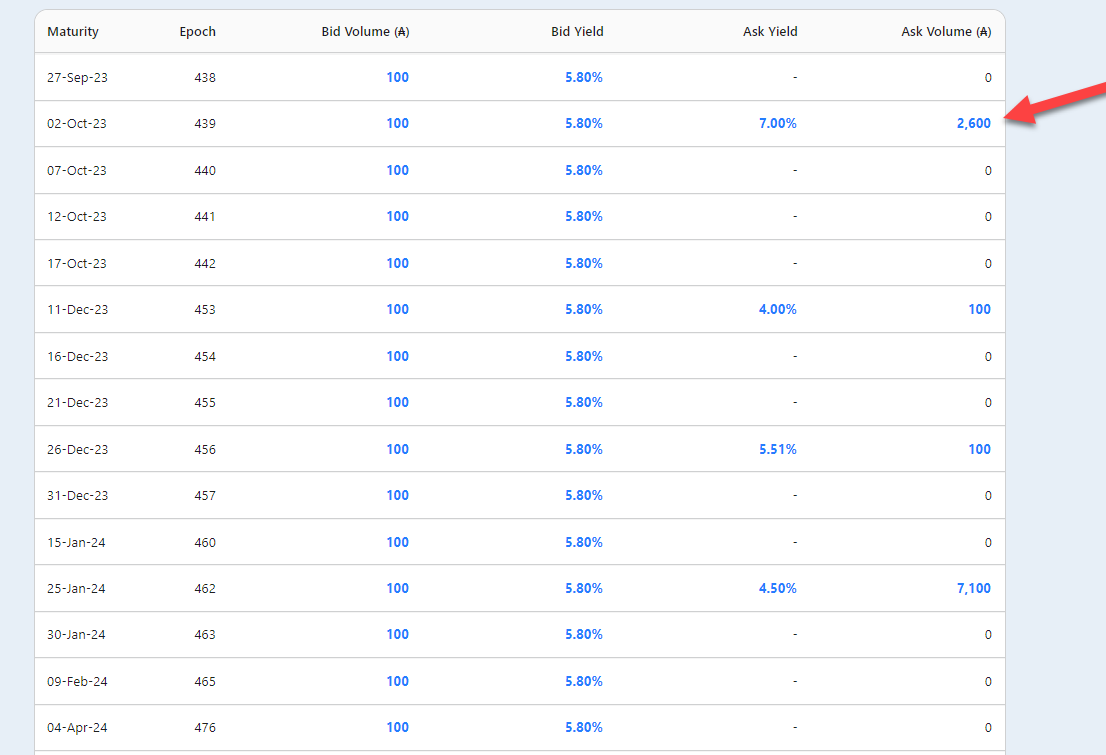 DanoFinance's tweet photo. 📢 ISPO Bonds are now trading on our exchange!  https://t.co/osrwXUhYNm
💰 Exciting sell orders with a 6% Yield and 18 epochs Duration. It's highly likely that by the time I finish tweeting, it will have been sold out already!😂
Guide: https://t.co/YoY1hITBQN
#danogo #OptimFi https://t.co/l3bT6hKyxS