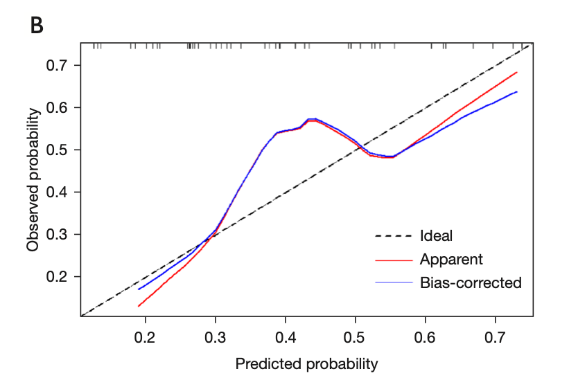 Authors -> 'The external validation AUC was 0.727 (95% CI: 0.5763–0.8779 [...]), and the consistency between the actual observation and predicted probability was good.' 

Me ->🙄 + 😭

#stoptheBS #statstwitter #honestinterpretationplease