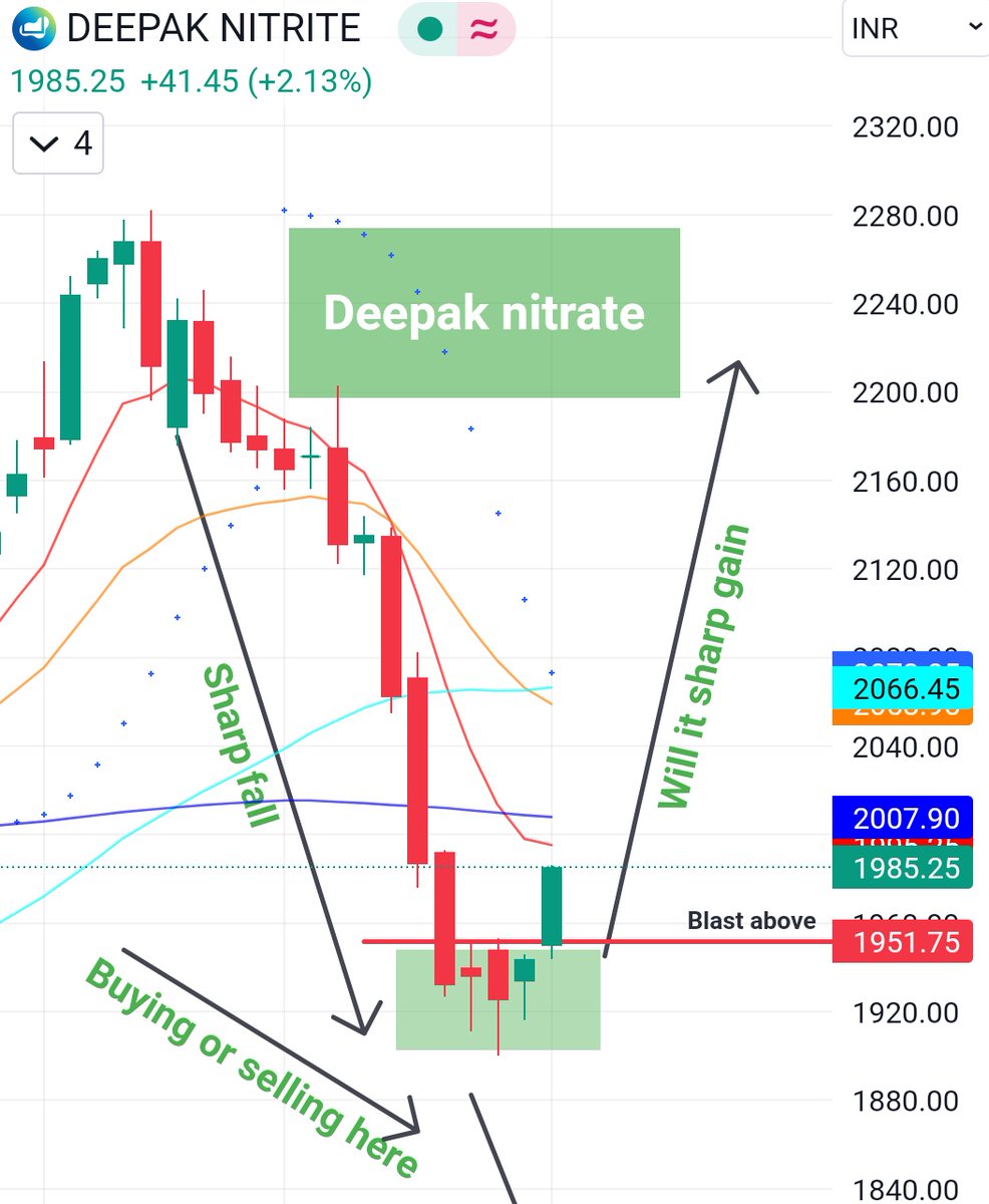 TEAMALPHANALYST's tweet photo. Bought #deepaknitrate 

2000 ce at 30 now 42+ still holding

As told with operator theory

#deepak #StockMarket #StockMarketindia #nifty50 #optionbuying https://t.co/8Xwz9EGWnK