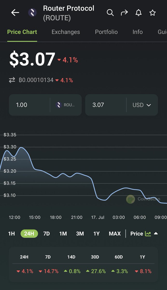 RisingAlts's tweet photo. Once again, $route is on sale today too. Feels like a black friday sale thats not ending, but in a good way. 💣

Keep accumulating everyone 🤑 https://t.co/1SclcJ2iXh