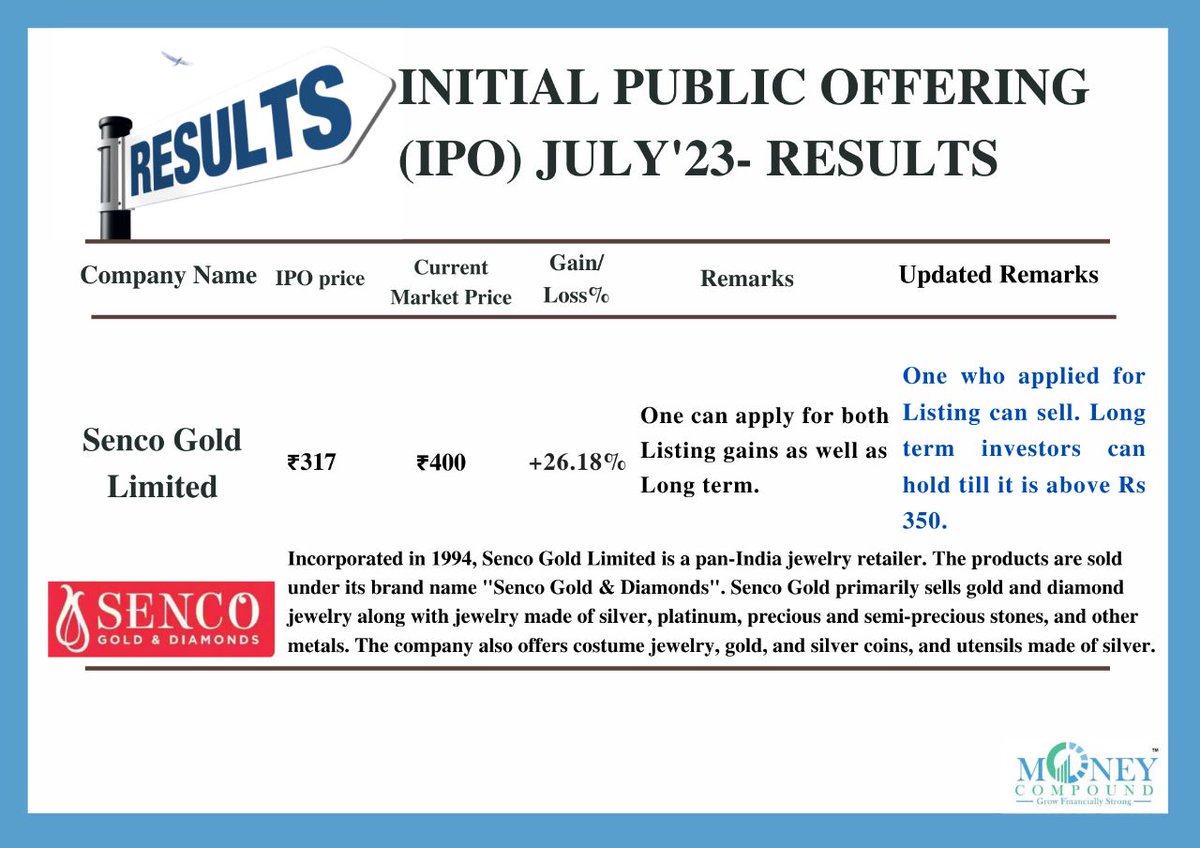 📢 Exciting IPO Update!
🏅 Senco Gold Limited IPO Results 🏅
If you've applied for Senco Gold Limited IPO or considering investing, here's the update you've been waiting for! 
The current market price shows a remarkable gain of 26.18% since the IPO. 📈
#investment #sencogoldipo