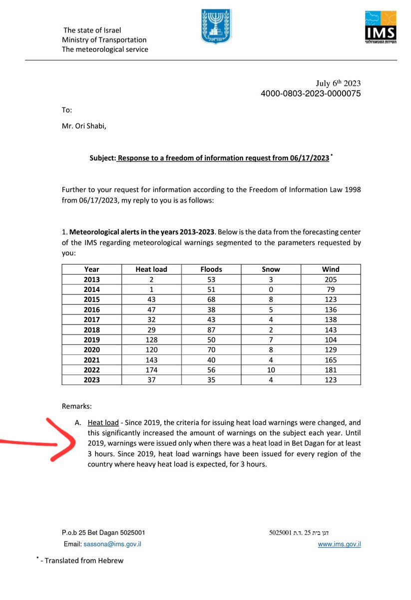 From an answer to a FOIA request that I submitted to the Israeli Meteorological Service, Apparently in 2019 the definitions for "meteorological alerts" were changed, resulting in a significant increase in heat load alerts.

Another engineered crisis.