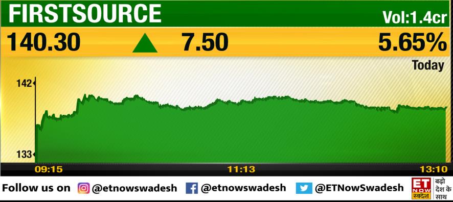 ETNowSwadesh's tweet photo. #StocksInFocus | #FirstSourceSolution 📊

- ‘Downward Sloping Channel’ से Breakout
- ‘Bullish Belt Hold’ कैंडलस्टिक पैटर्न बनाया
- Trading Volume 20-दिन के औसत से 5.7x ज्यादा

#StockMarket #StocksToWatch #MarketWithSwadesh https://t.co/VM4GTUL0Xg