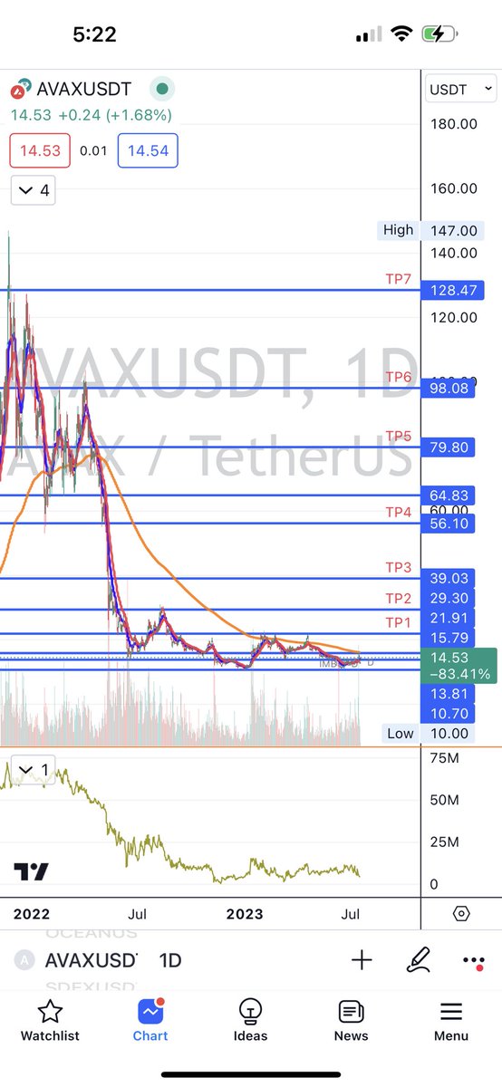 Neumocrypto's tweet photo. #AVAX 
Looks juicy! https://t.co/ysIf7I41L5