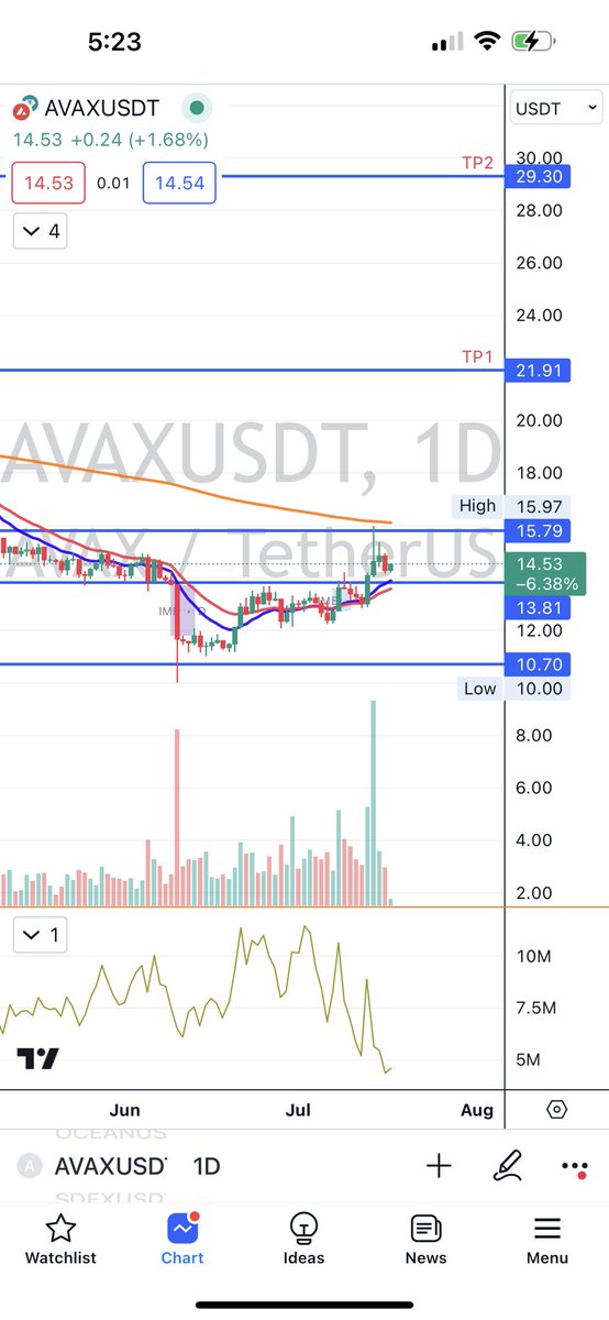 Neumocrypto's tweet photo. #AVAX 
Looks juicy! https://t.co/ysIf7I41L5