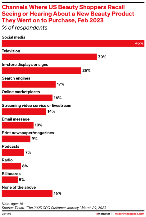 rafaazua's tweet photo. #Beauty shoppers rely on #SocialMedia for product discovery. Influencers, visual content, trend spotting, and more contribute to its influence. As this space evolves, it will continue to dominate as a platform for exploring and discovering beauty products. @IntelInsider https://t.co/AF0v88LAQL