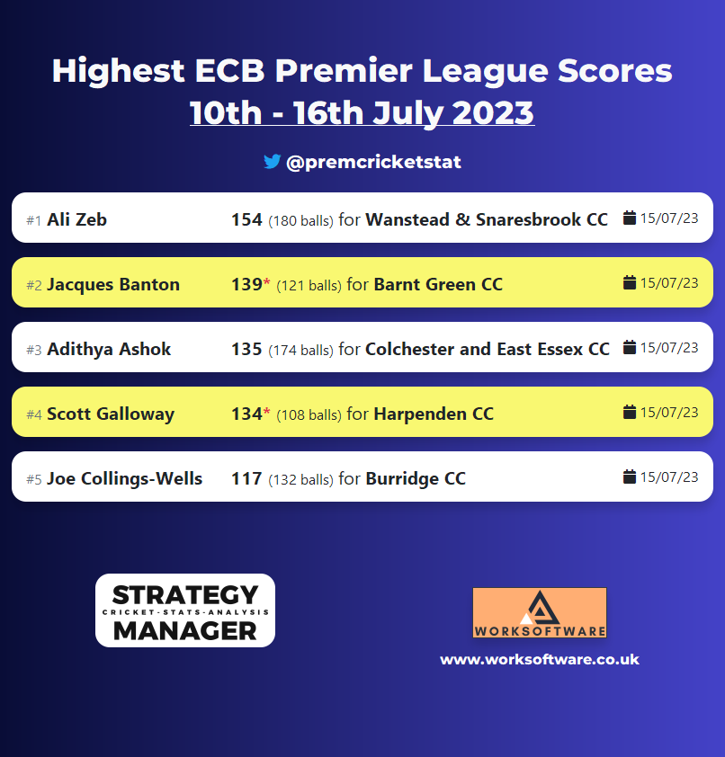 premcricketstat's tweet photo. ECB Premier League storm dodging top scores this weekend just gone.

16 year old Ali Zeb of @EssexCricket  is a name you may here a lot more about!  Easily the youngest person to top this leaderboard! https://t.co/1avjACa59Y