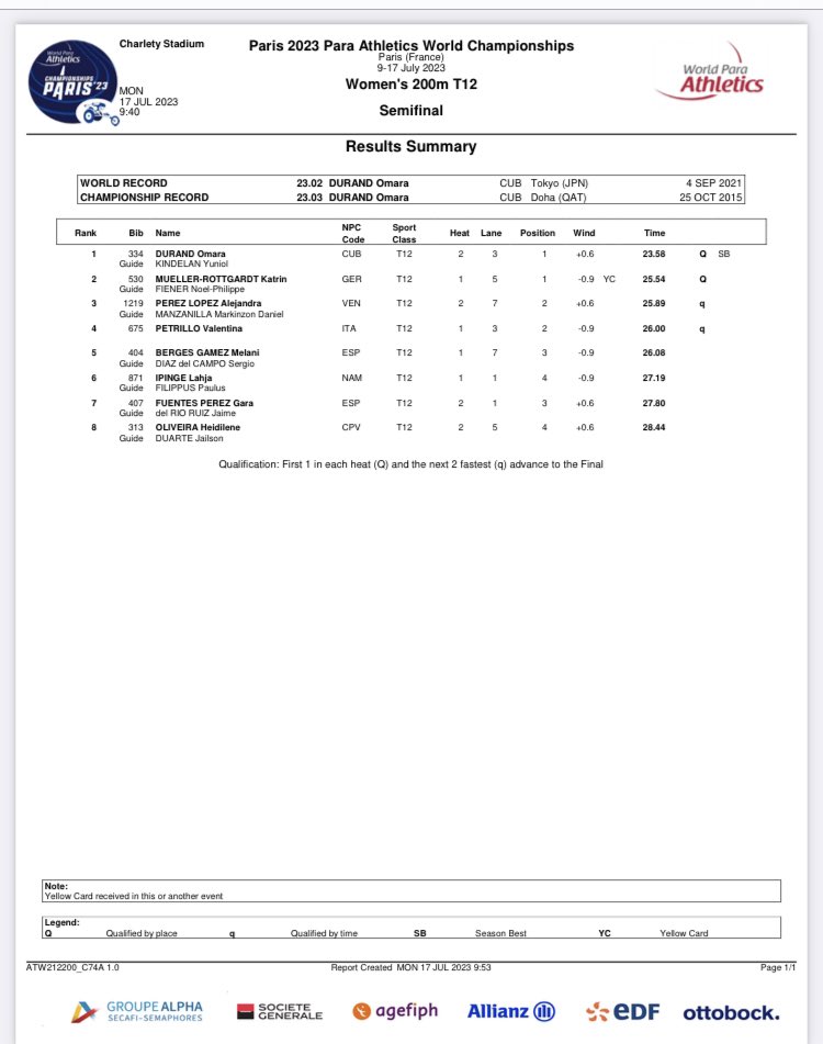 mara_yamauchi's tweet photo. World Para Athletics: 49-yo married father of two, Petrillo, has made the final of the women’s T12 200m. 👇

Melani Berges Gamez of Spain, 33, did not advance to the final bc of this male’s inclusion. Yet another female athlete robbed.

Remember her name! 
#SaveWomensSports https://t.co/0w6G0xbPWB