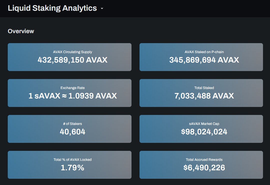 BenqiFinance's tweet photo. 1 July - 15 July 2023

New milestones for $sAVAX with amount of stakers breaching the 40k mark and amount of #AVAX staked on BENQI Liquid Staking surpassing 7m AVAX.

BENQI product suite statistics 👇

Avalanche Liquid Staking
➡️ sAVAX TVL: 7,033,516 AVAX (1.81% increase)
➡️ Total AVAX Locked: 1.79%
➡️  sAVAX Stakers: 40604 (1.84% increase)

Vote-escrowed QI (veQI)
➡️  veQI Stake: 226m QI
➡️ Validators receiving sAVAX delegations: 225

For all BENQI related analytics, check out the @chaoslabs dashboard
👉 https://t.co/WVPtnyrecP