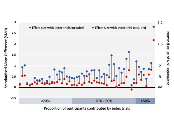 Most (85%) meta-analyses were strongly impacted by the inclusion of these trials. These impacts included a (median) 58% increase in the pooled effect (of CBT). 9/10 reviews without meta-analyses drew positive conclusions for CBT with few commenting on their unusual effects. 3/7