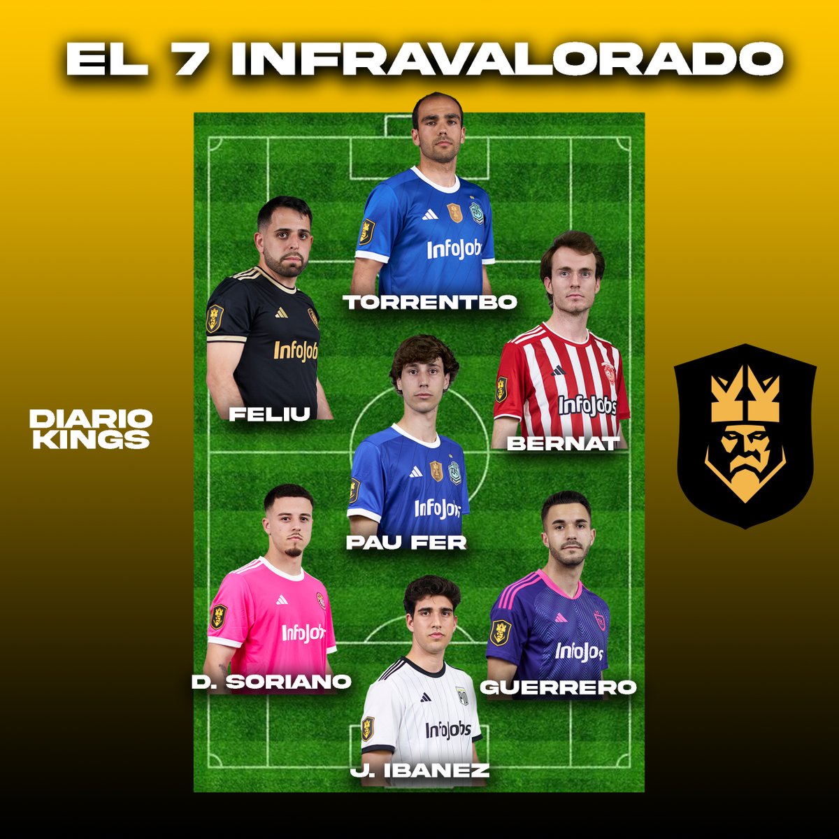 Tras las 11 Jornadas del Segundo Split de la Kings League, esta es nuestra elección de los 7 Jugadores Mas Infravalorados: -@jorgeimolina03 🐤 -@sorianoo21 🐷 -Marcos Guerrero 🟣 -@paufer_t 🤞 -Feliu -Bernat Rovira 🔴 -@TorrentboCarlos 🤞