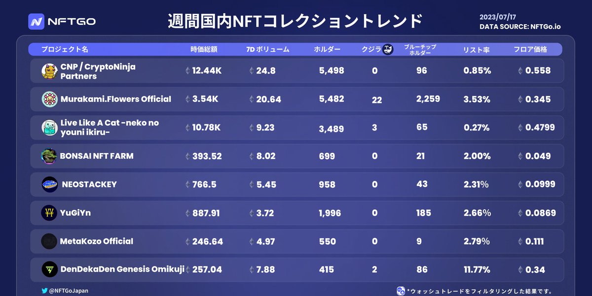 MinaraJapan's tweet photo. 【📜国内プロジェクト週間分析】

NFTGoプラットフォームの主要指標である時価総額、ブルーチップホルダー、クジラ、リスト率を分析した国内のプロジェクトトレンド分析表です。

🎯 データはウォッシュトレード(仮装取引)が疑われる取引は全て除去されています。

#NFT  #NFTranking #NFT市場分析