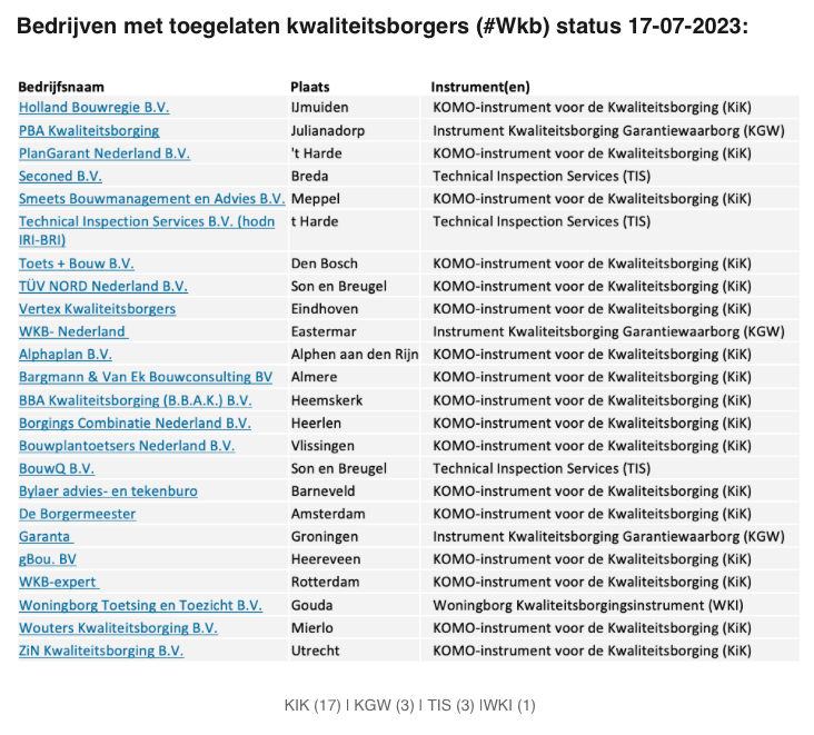 PieterPlass's tweet photo. Bedrijven met toegelaten Kwaliteitsborgers (#Wkb) status 17-07-2023 | Per instrument: KIK (17) | KGW (3) | TIS (3) | WKI (1) https://t.co/qRXjGd5QtB