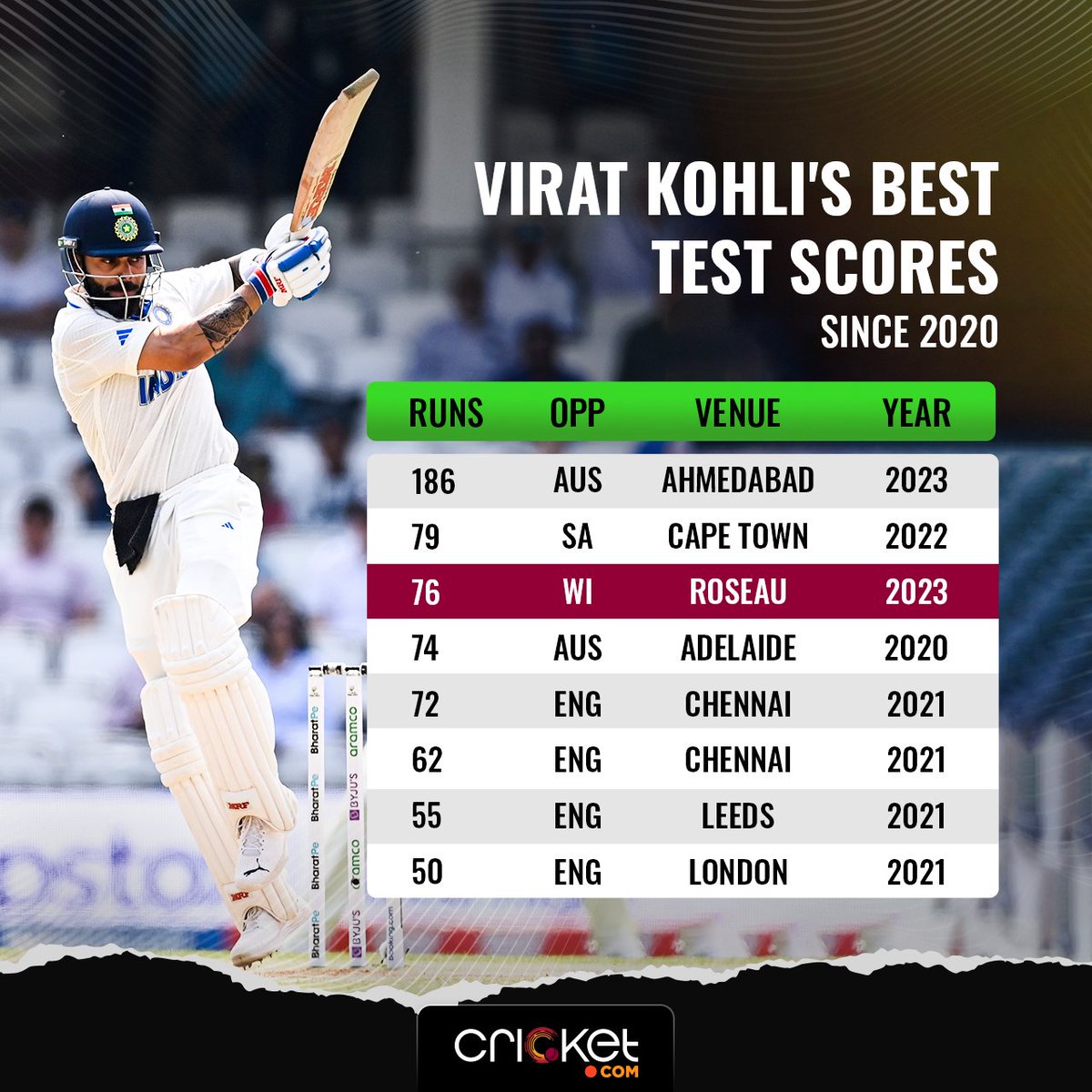 on Twitter "Virat Kohli's 76run knock against West Indies