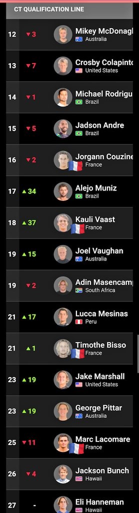 MensCS2023's tweet photo. 2023 Men's Challenger Series
#mCS2023 

The top 10 ranked men will automatically qualify for the 2024 Championship Tour. #mCT2024 

 👉https://t.co/kVTfcjp1Gd 

Pro #surfing WSL ™️ 
#sports 🇫🇷🏄🏻‍♂️🌊 https://t.co/Xf9xw7tBes