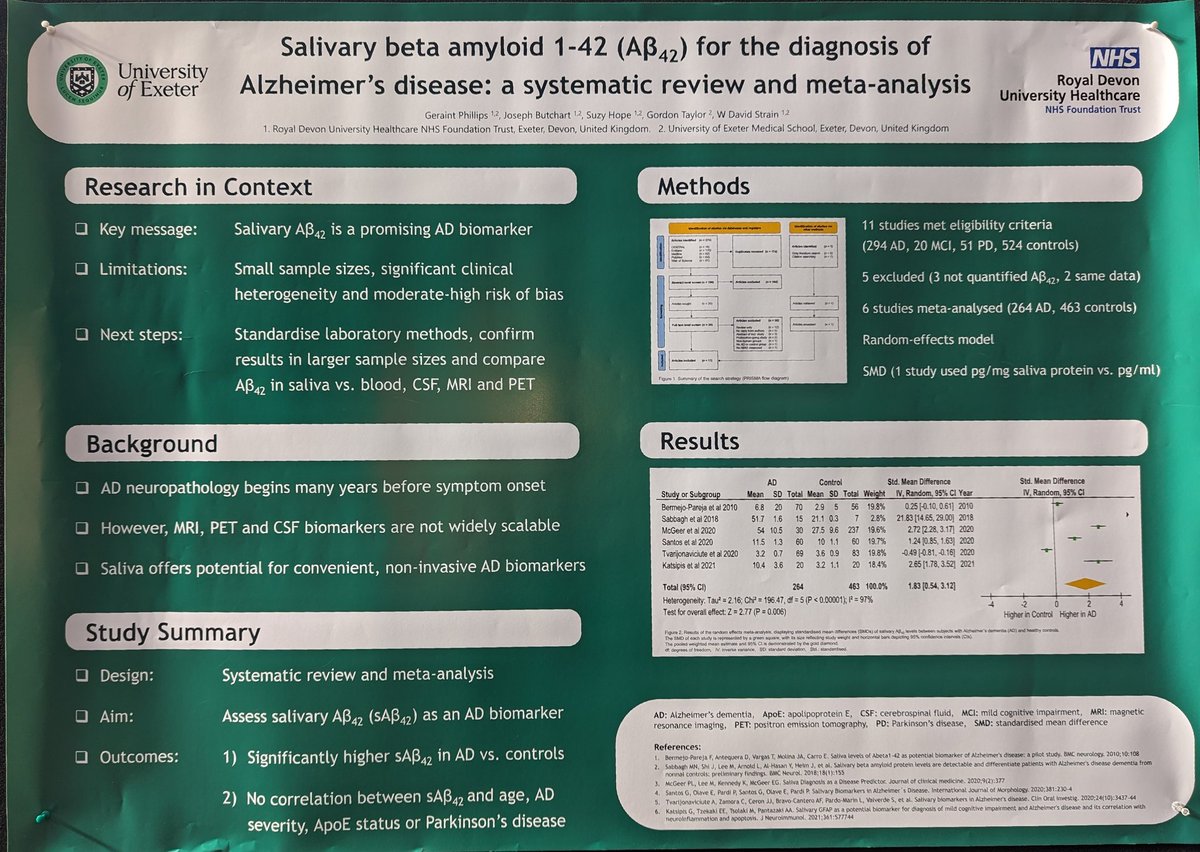 Could saliva offer a non-invasive source of biomarkers to aid our diagnosis of #Alzheimers dementia? Similar AB42 changes in saliva vs CSF & blood. Great potential for community & home sample collection. #AAIC23 poster P2-317 today @ExeterBRC @ExeterMed @RoyalDevonNHS @GeriSoc