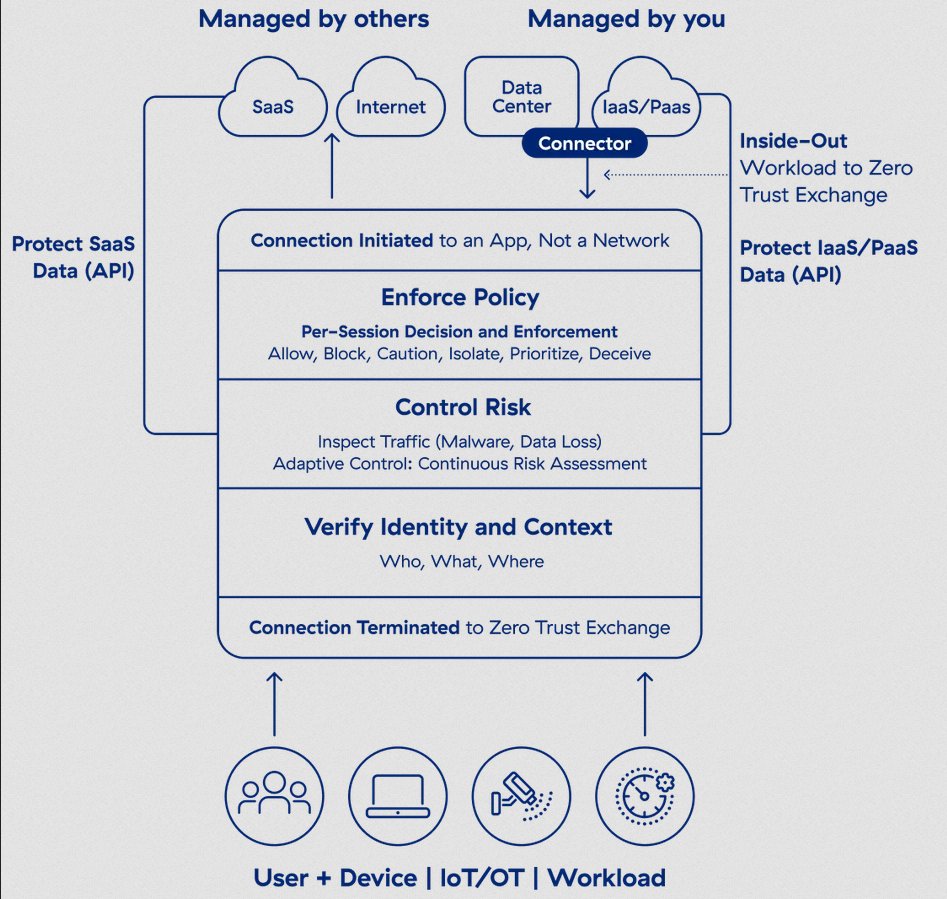 nileshmapara's tweet photo. The @Zscaler Zero Trust Exchange™ is a #cloud #native #platform that connects and #secures #users, #workloads, and #devices over any network.
https://t.co/eH0RcnolxX
#zscaler #ZTNA #ZeroTrustExchange #ZIA #ZDX #ZPA #ZeroTrust #OneTrueZero #digitaltransformation @Threatlabz https://t.co/DFbDGcX0UW