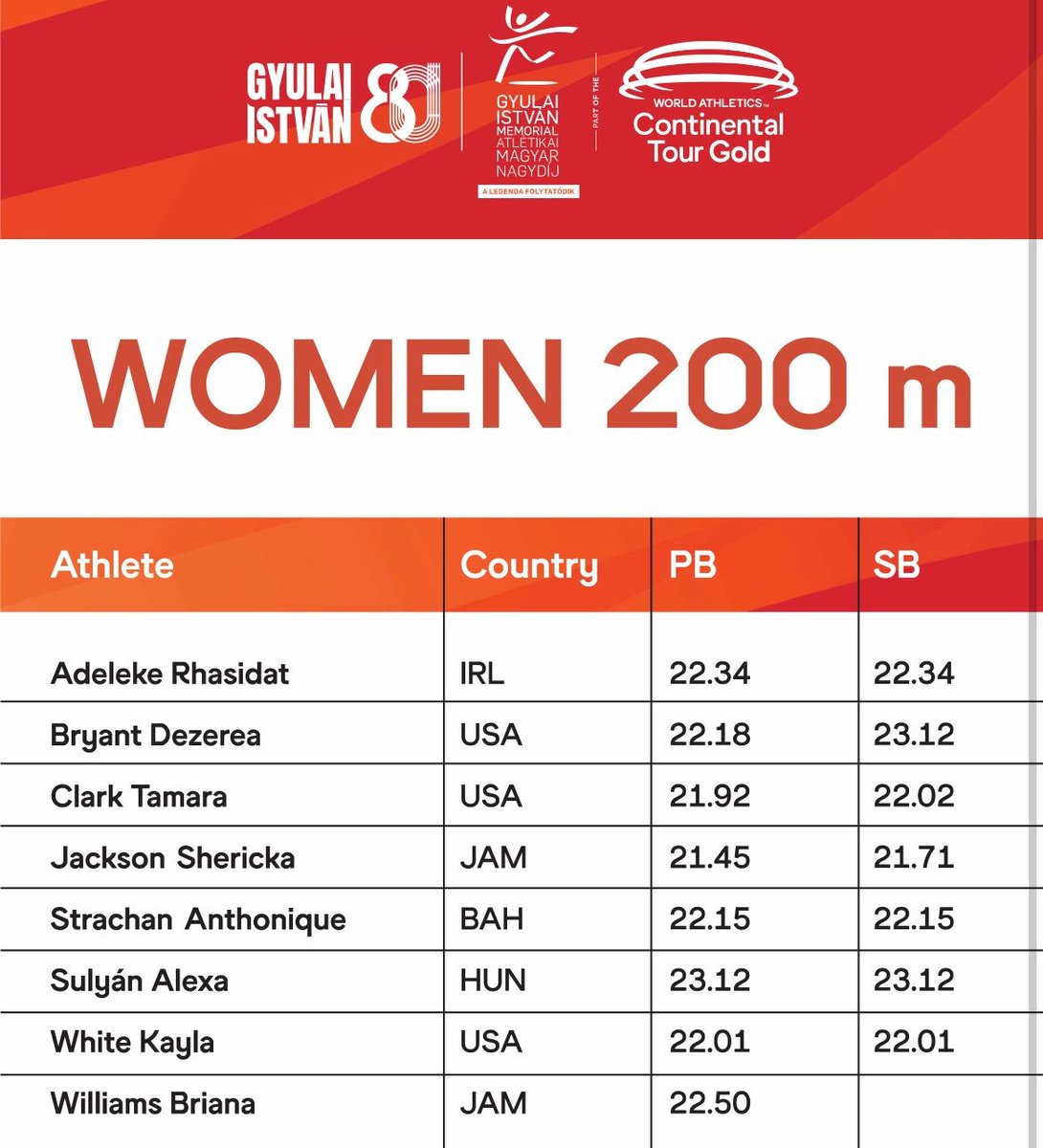 Rhasidat Adeleke will run her first post-collegiate race in Szekesfehervar, Hungary tomorrow night at the #ContinentalTour Gold meeting, taking on world champ Shericka Jackson over 200m

6pm Irish time - live stream on <a href="/WorldAthletics/">World Athletics</a> YouTube channel.