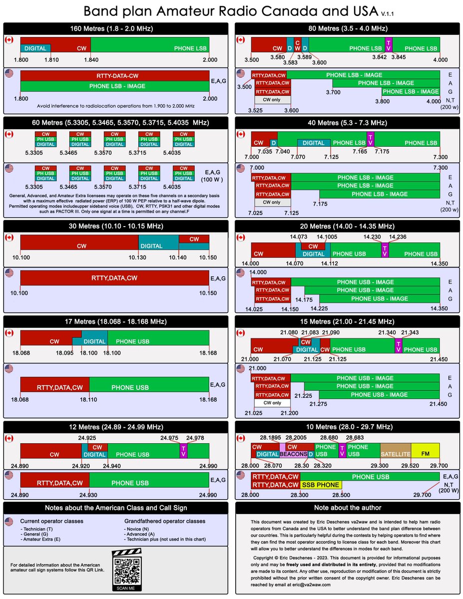 ve2yyq's tweet photo. @VE6LK @RACTWEETS Vervison from last year but USA vs CAN it's always good to be able to compare the amateur bands of the 2 countries to be able to speak as much amateur radio as possible
Qcard HF v1.1 EN maid by VA2WAW version "PDF"
https://t.co/UWgTItfL9B https://t.co/RIRnxqpddx