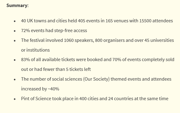 tasha_kitcher's tweet image. Here's some good stats from @pintofscience about this years festival! Thanks to everyone that supported Loughborough's efforts this year, and especially to anyone involved in my 'Our Society' nights! #pint23