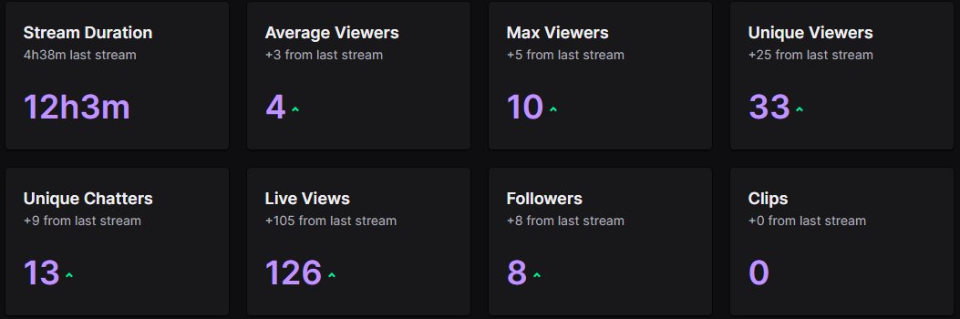 D3mon_LTE's tweet image. Thank you everyone who came to my Stream yesterday, I know a lot of people may think these numbers aren&apos;t crazy or good but for me I am Very Happy with the outcome of the Event. Thank you all for the Support.
#rust #fancyorb
