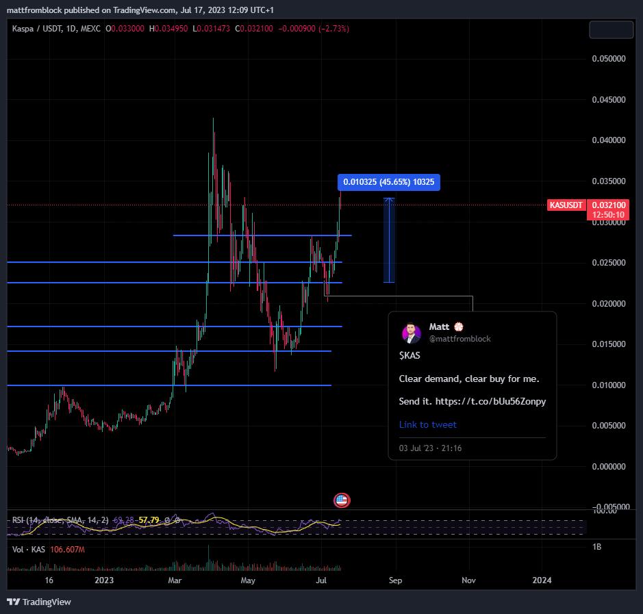 mattfromblock's tweet photo. $KAS

Took lots off the table here - definitely looking to rebuy on strong support, but need to TP here with $BTC struggling to behave.

Moonbag left in tight, this one is a must hold for the bull IMO.

GGs for those who took this with me! https://t.co/GMwoqMY78f