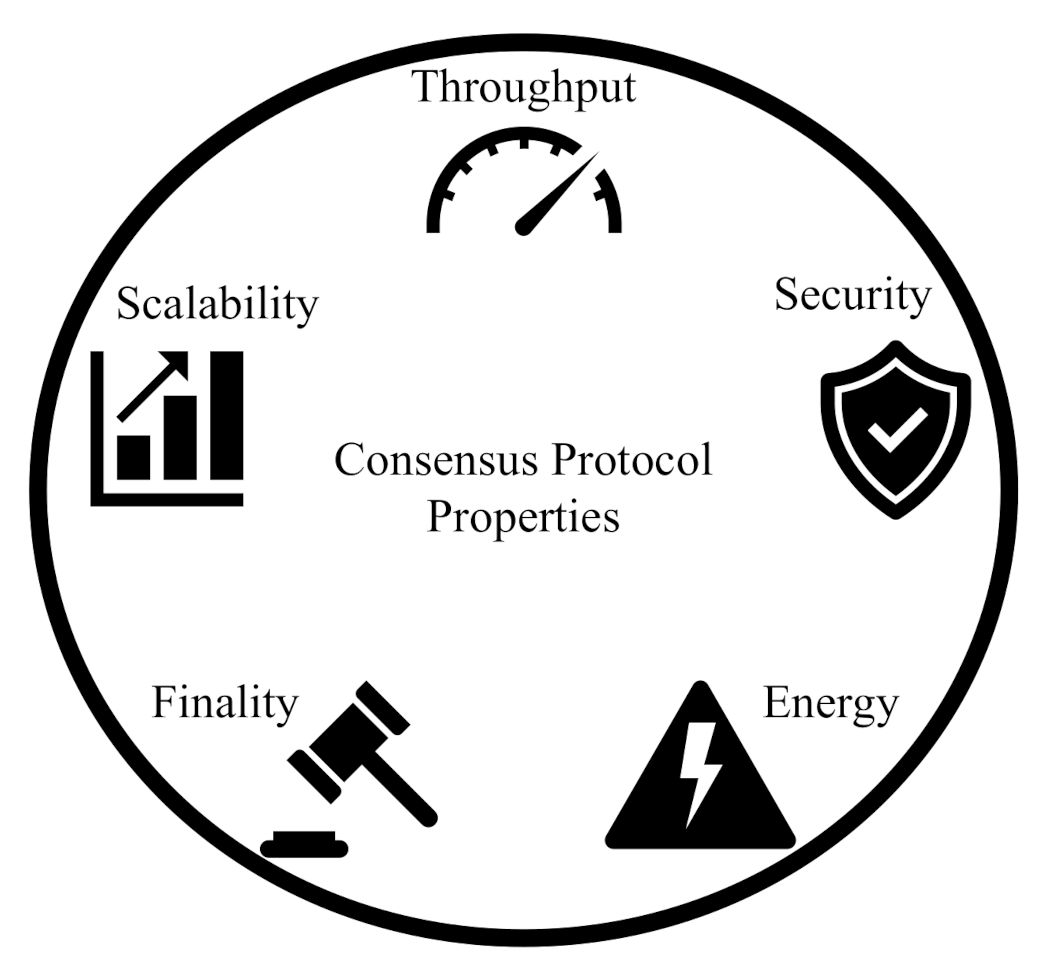 Symmetry_MDPI's tweet photo. #mdpisymmetry Check this published article "Blockchain Consensus: An Overview of Alternative Protocols" at https://t.co/1929utrqfX
Authors: Damilare Peter Oyinloye et al.
#blockchain #security #consensusprotocol
@USMOfficial1969
@KwasuOfficial
@uniten
@ComSciMath_Mdpi https://t.co/K9PJ5Mjyrv