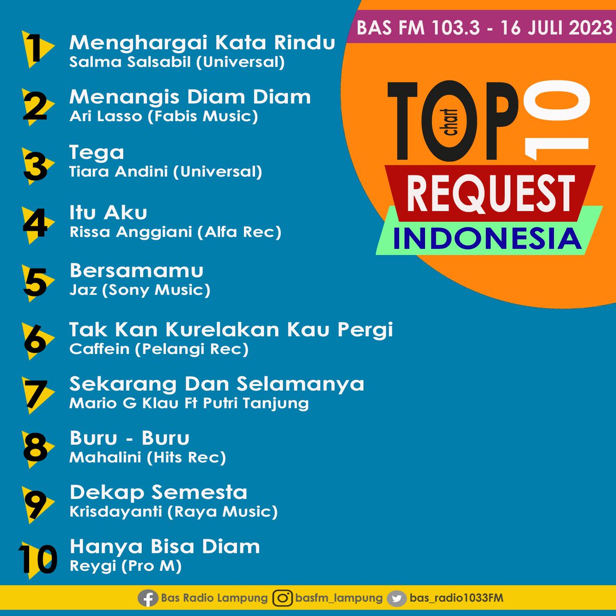 Selamat... lagu - lagu yang sering kalian request, sudah berada di posisi chart pekan ini. Coba cek, lagu favoritemu ada di peringkat berapa gaes? 

Cc: 
<a href="/umusicindonesia/">Universal Music Indonesia</a> 
<a href="/alfa_records/">alfarecords</a> 
<a href="/PelangiRecords_/">#RealAccount Pelangi Records</a> 
<a href="/HITSRec/">HITS RECORDS</a> 
<a href="/LabelProM/">LabelProM</a>