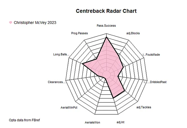 MLS_Radars's tweet photo. One thing that stands out about Inter Miami's defence is how bad their regular 2 centre backs have been in the air. https://t.co/0BEZgpTKXR