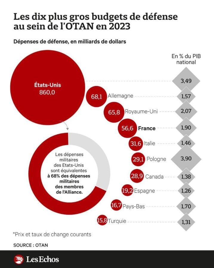 JeandeDieuSovon's tweet photo. Je continue de m'interroger sur cet aspect des investissements. Autant d'argent consacrés à la défense. https://t.co/nwRa5ssm7R