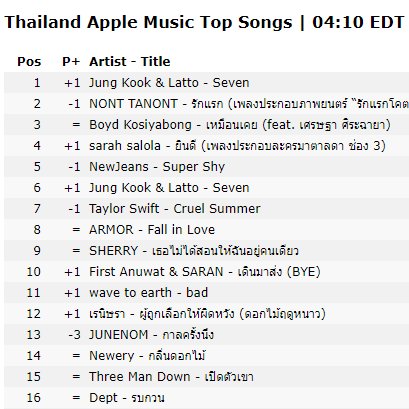 yoong_coffee's tweet photo. อมกกกก Seven นิวพีคขึ้น #1 ชาร์ต Apple Music Thailand แล้ว ตอนนี้ไทยเป็น 1 ใน 4 ประเทศที่พาขึ้น #1 ได้ 🔥🇹🇭 https://t.co/86DGwbg5Yc