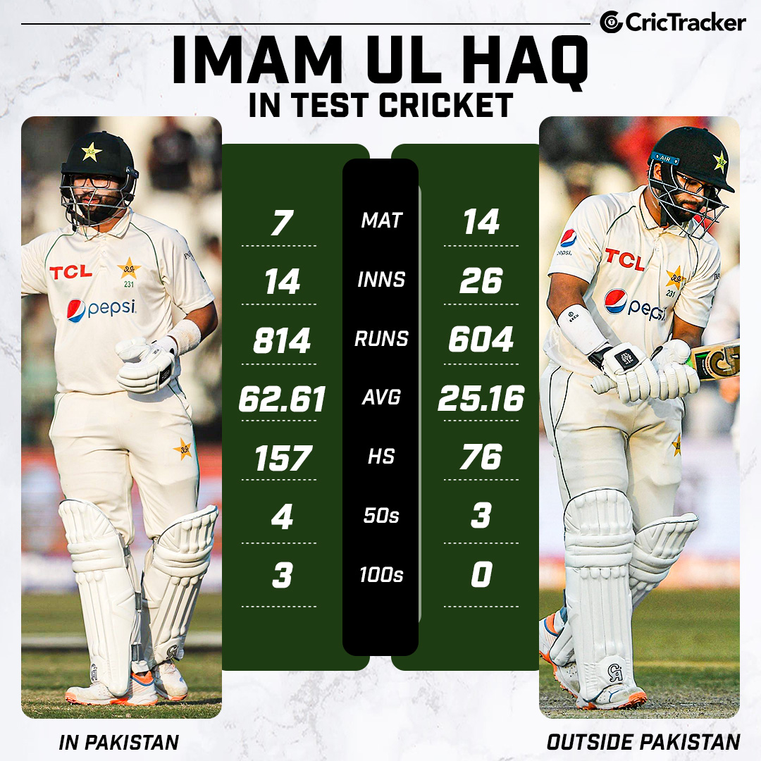 CricTracker on Twitter "Imam Ul Haq averages just 25.16 in away Test