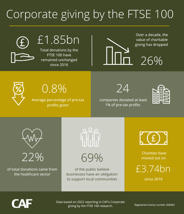 Today we launch our  'Corporate giving by the FTSE 100' report! This showcases the corporate giving efforts of the UK's leading listed companies and where more can be done. 

There's a wealth of information in this report - follow the link to learn more: fal.cn/3zWd1