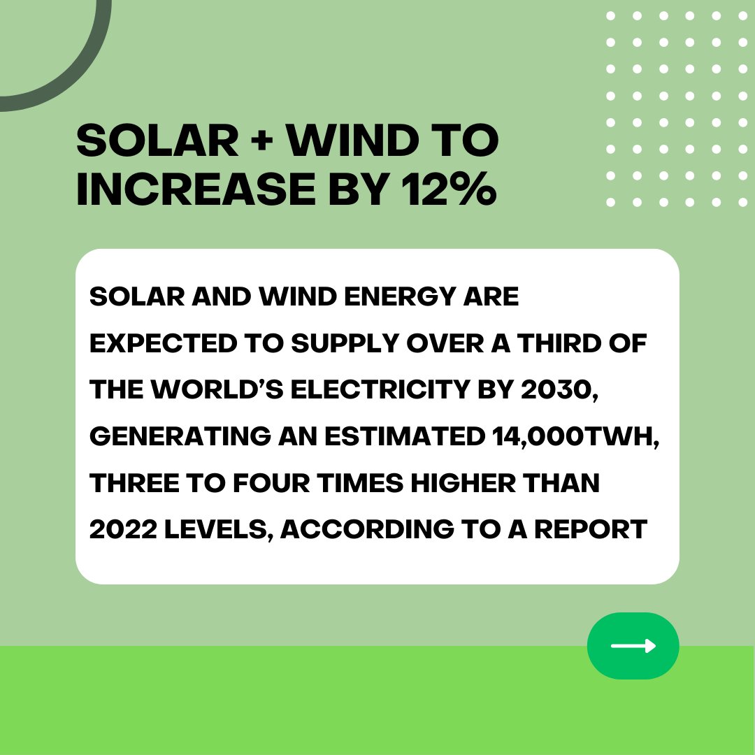 AmxEnergy's tweet photo. Solar and wind energy are expected to supply over a third of the world’s electricity by 2030, three to four times higher than 2022 levels.

📌 https://t.co/4x31n98pfw

#solar #solarpower #renewablenergy https://t.co/ZMCjAUG1ip