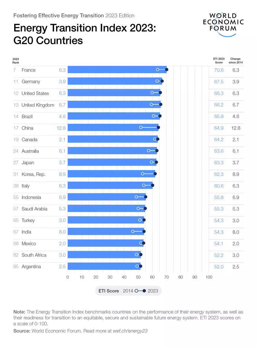 Transition énergétique : le World Economic Forum classe la France à la 1ère place des pays les plus performants du G20 en matière de transition énergétique !

Notre stratégie porte ses fruits. Nous devons encore accélérer !

www3.weforum.org/docs/WEF_Foste…