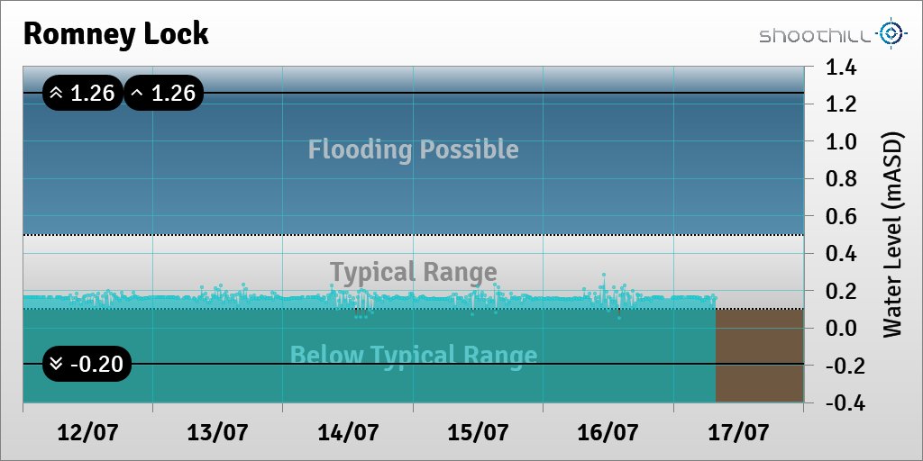 On 17/07/23 at 07:45 the river level was 0.16mASD.