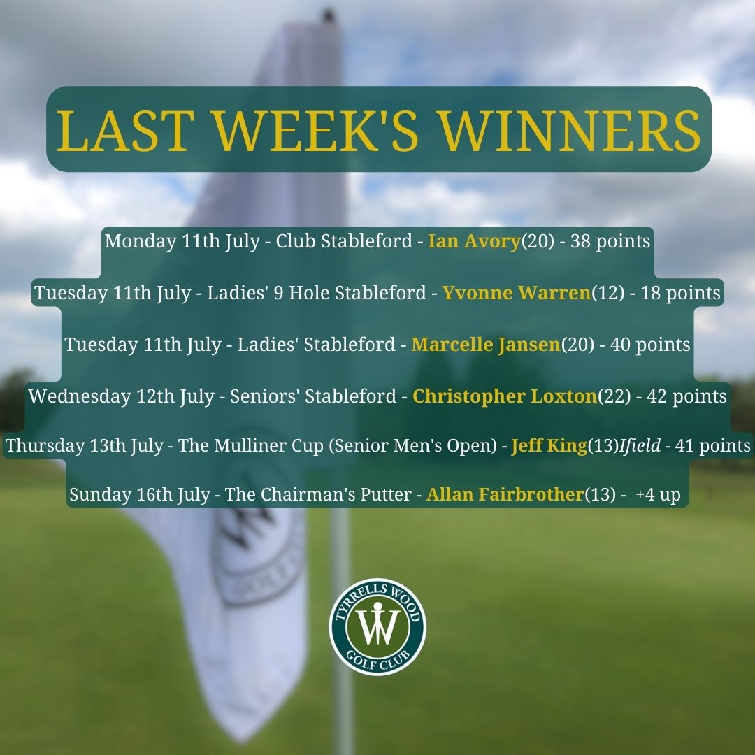 Congratulations to all our competition winners from last week 🎉
Very well played and some great scores! 👏
#TWGC #Golfing #golf #winners
